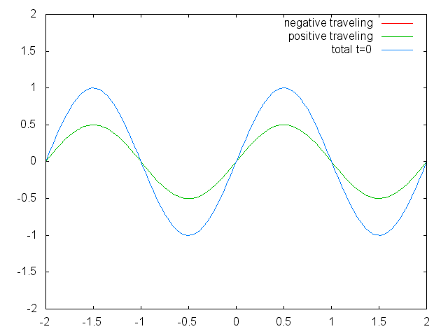 Two traveling waves and their total, forever interfering — live signal data from sweetsynthprince.com